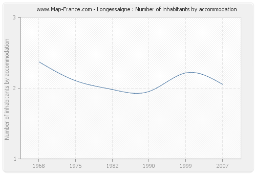 Longessaigne : Number of inhabitants by accommodation