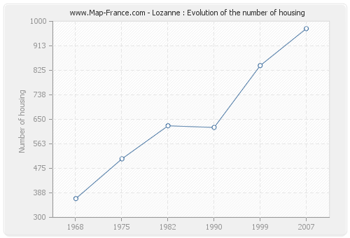 Lozanne : Evolution of the number of housing