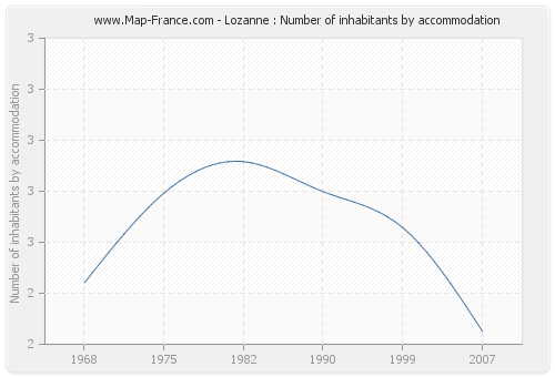 Lozanne : Number of inhabitants by accommodation