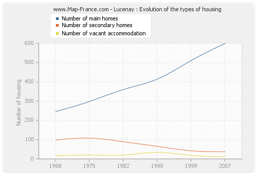 Lucenay : Evolution of the types of housing