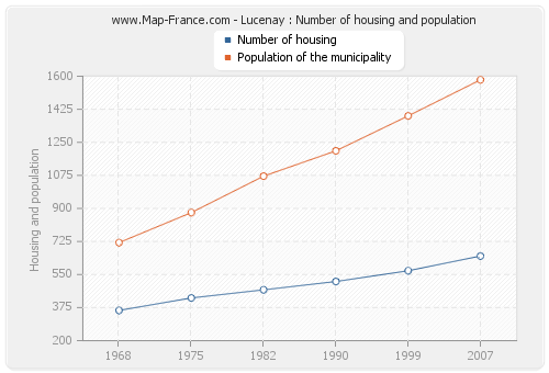 Lucenay : Number of housing and population