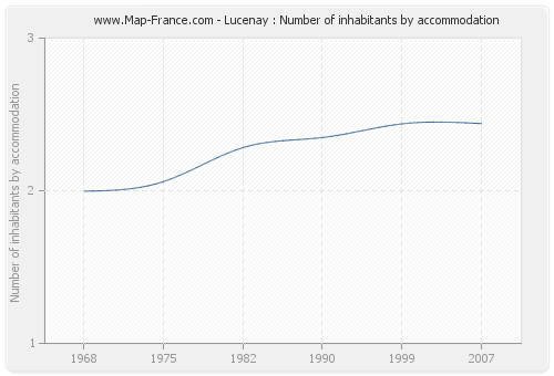 Lucenay : Number of inhabitants by accommodation