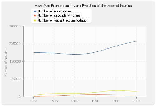 Lyon : Evolution of the types of housing