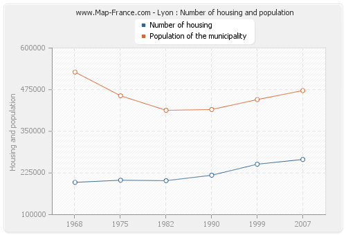 Lyon : Number of housing and population