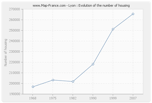 Lyon : Evolution of the number of housing