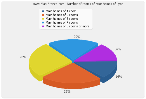 Number of rooms of main homes of Lyon