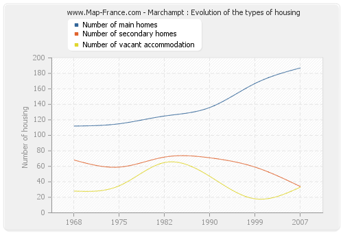Marchampt : Evolution of the types of housing