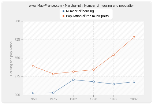 Marchampt : Number of housing and population