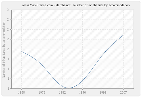 Marchampt : Number of inhabitants by accommodation