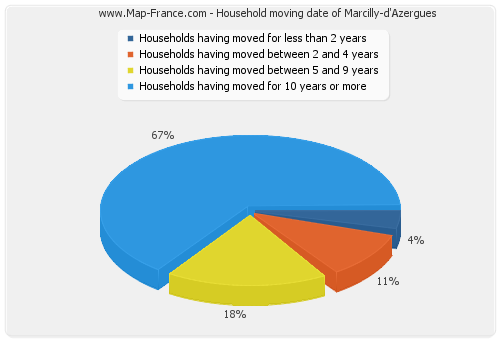 Household moving date of Marcilly-d'Azergues