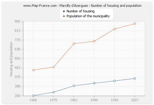 Marcilly-d'Azergues : Number of housing and population