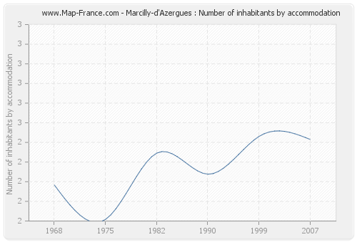 Marcilly-d'Azergues : Number of inhabitants by accommodation
