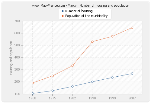 Marcy : Number of housing and population