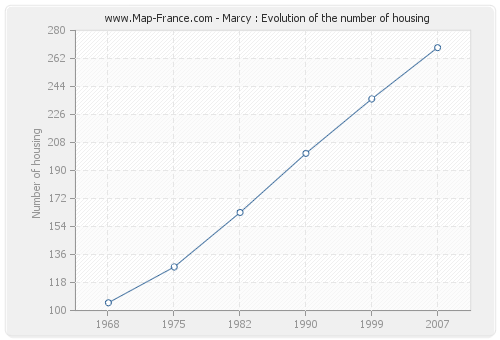 Marcy : Evolution of the number of housing