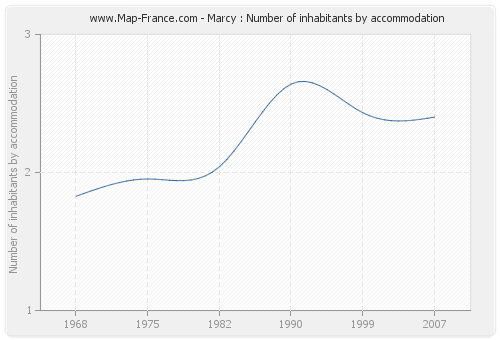 Marcy : Number of inhabitants by accommodation