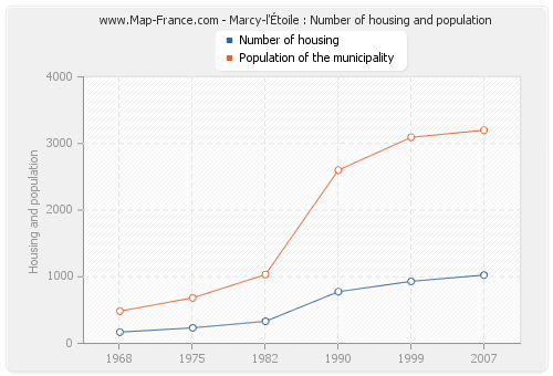 Marcy-l'Étoile : Number of housing and population