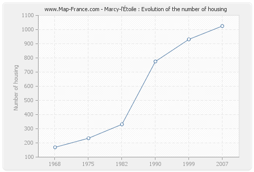 Marcy-l'Étoile : Evolution of the number of housing