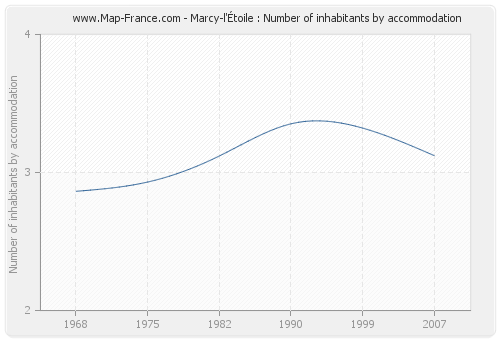 Marcy-l'Étoile : Number of inhabitants by accommodation