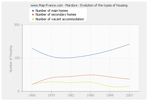 Mardore : Evolution of the types of housing
