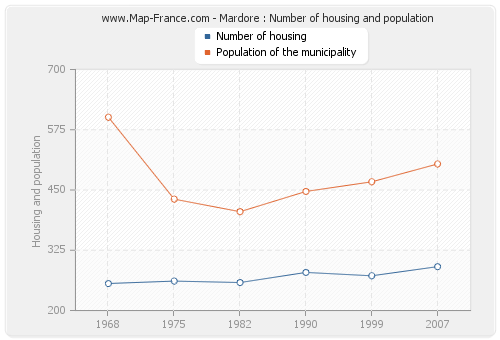 Mardore : Number of housing and population