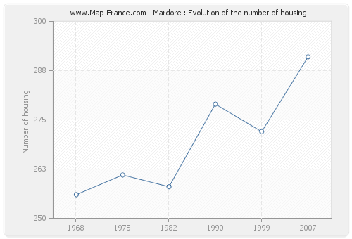 Mardore : Evolution of the number of housing