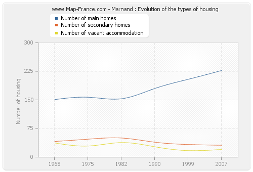 Marnand : Evolution of the types of housing