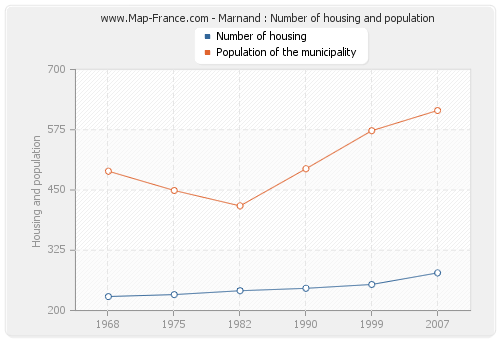 Marnand : Number of housing and population