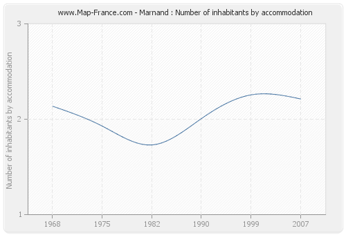 Marnand : Number of inhabitants by accommodation