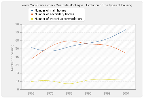 Meaux-la-Montagne : Evolution of the types of housing