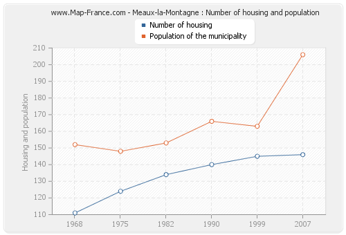 Meaux-la-Montagne : Number of housing and population
