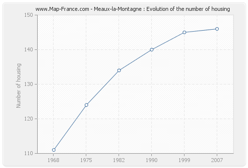 Meaux-la-Montagne : Evolution of the number of housing
