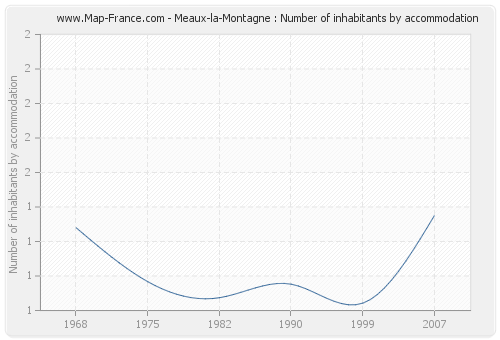Meaux-la-Montagne : Number of inhabitants by accommodation