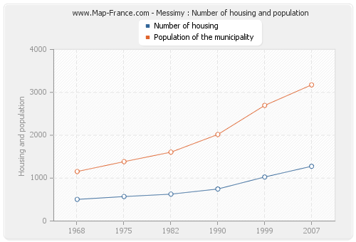 Messimy : Number of housing and population