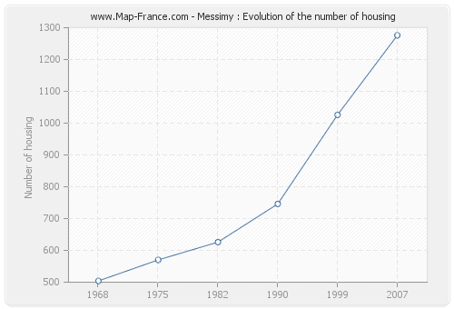Messimy : Evolution of the number of housing