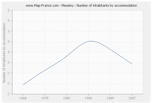 Messimy : Number of inhabitants by accommodation
