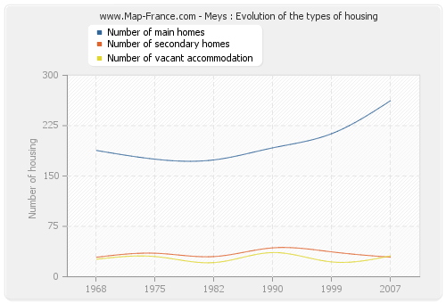 Meys : Evolution of the types of housing
