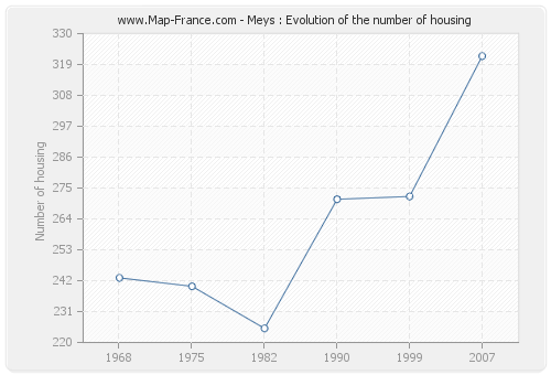 Meys : Evolution of the number of housing