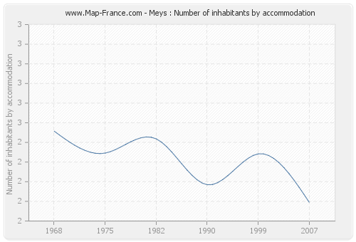 Meys : Number of inhabitants by accommodation