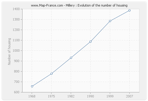 Millery : Evolution of the number of housing