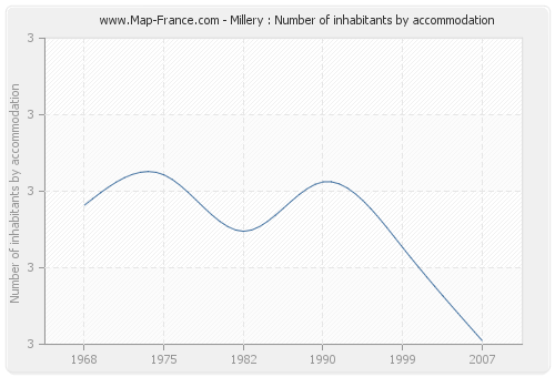 Millery : Number of inhabitants by accommodation