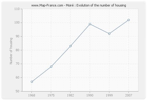 Moiré : Evolution of the number of housing