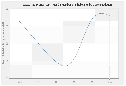 Moiré : Number of inhabitants by accommodation