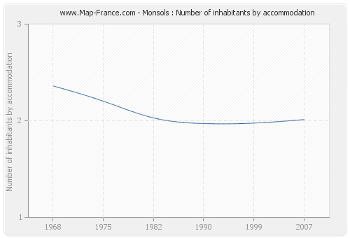 Monsols : Number of inhabitants by accommodation