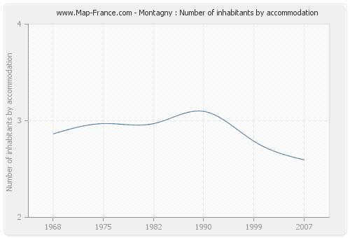 Montagny : Number of inhabitants by accommodation