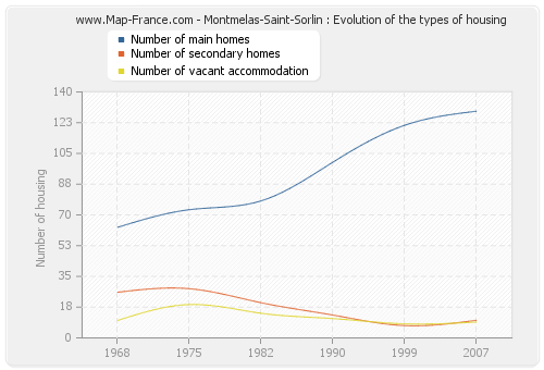 Montmelas-Saint-Sorlin : Evolution of the types of housing