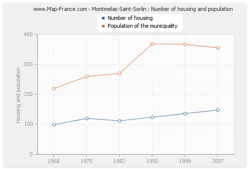 Montmelas-Saint-Sorlin : Number of housing and population