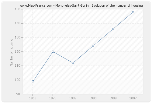 Montmelas-Saint-Sorlin : Evolution of the number of housing