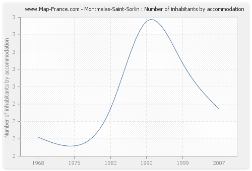 Montmelas-Saint-Sorlin : Number of inhabitants by accommodation
