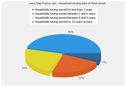 Household moving date of Montromant