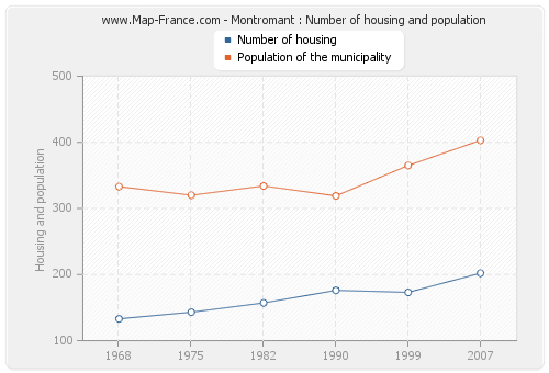 Montromant : Number of housing and population